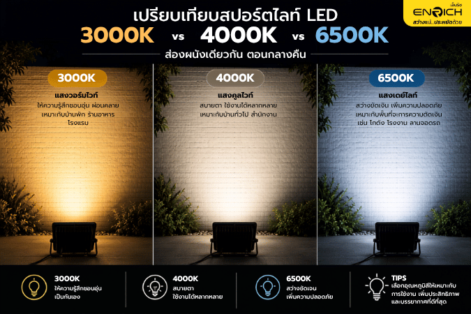 เปรียบเทียบสปอร์ตไลท์ LED 3000K 4000K และ 6500K
