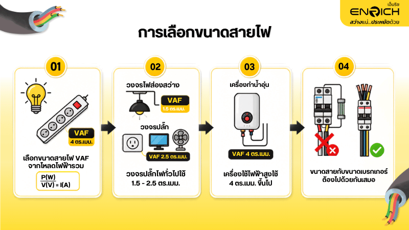 เลือกขนาดสายไฟ VAF ยังไง