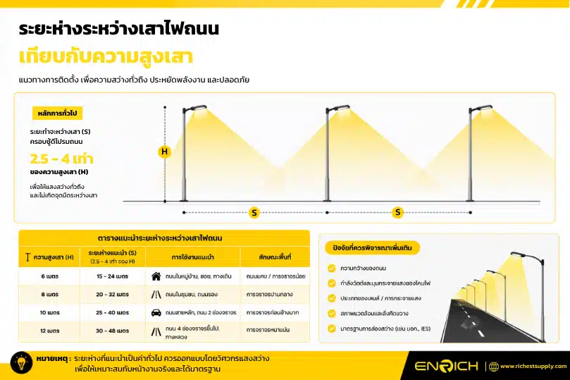 ระยะห่างระหว่างเสาไฟถนน