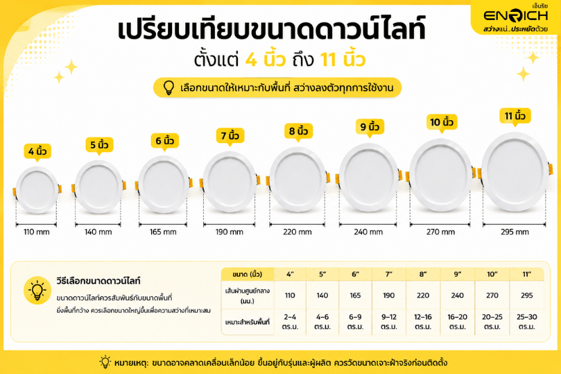 เปรียบเทียบขนาดดาวน์ไลท์ ตั้งแต่ 4 นิ้วถึง 11 นิ้ว